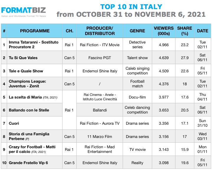 TOP 10 IN ITALY | from October 31 to November 6, 2021